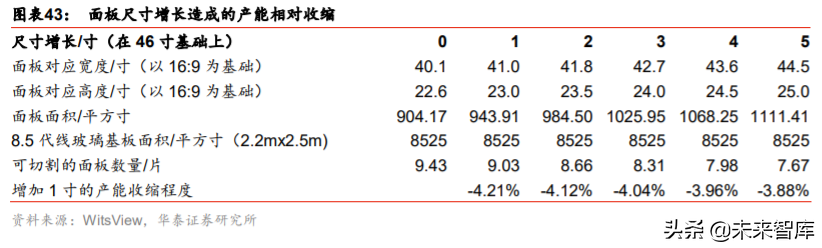 液晶面板行业深度报告：LCD风云再起，龙头迈入收获期