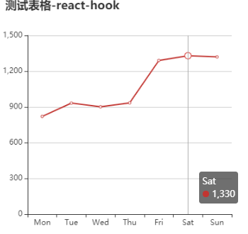 在Vue和React中使用ECharts的多种方法