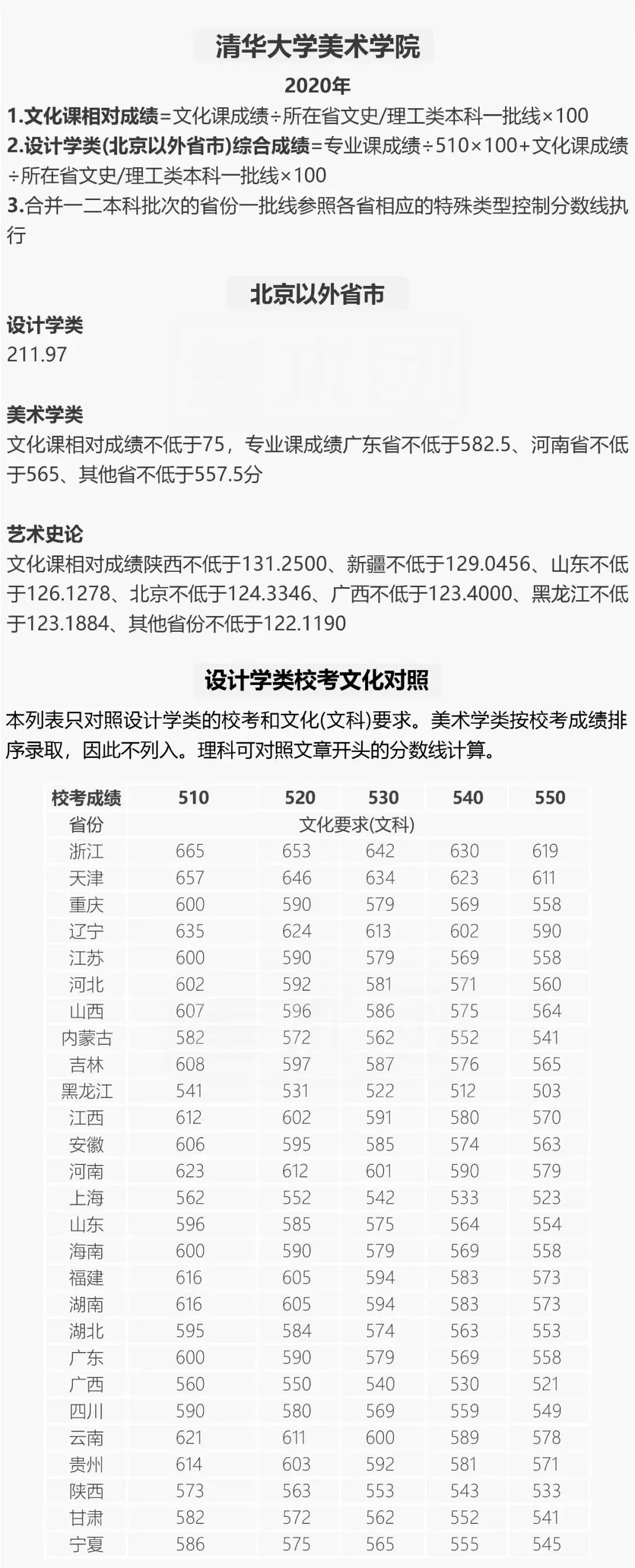 重点艺术类院校文化、专业录取分数线汇总，给自己定个小目标