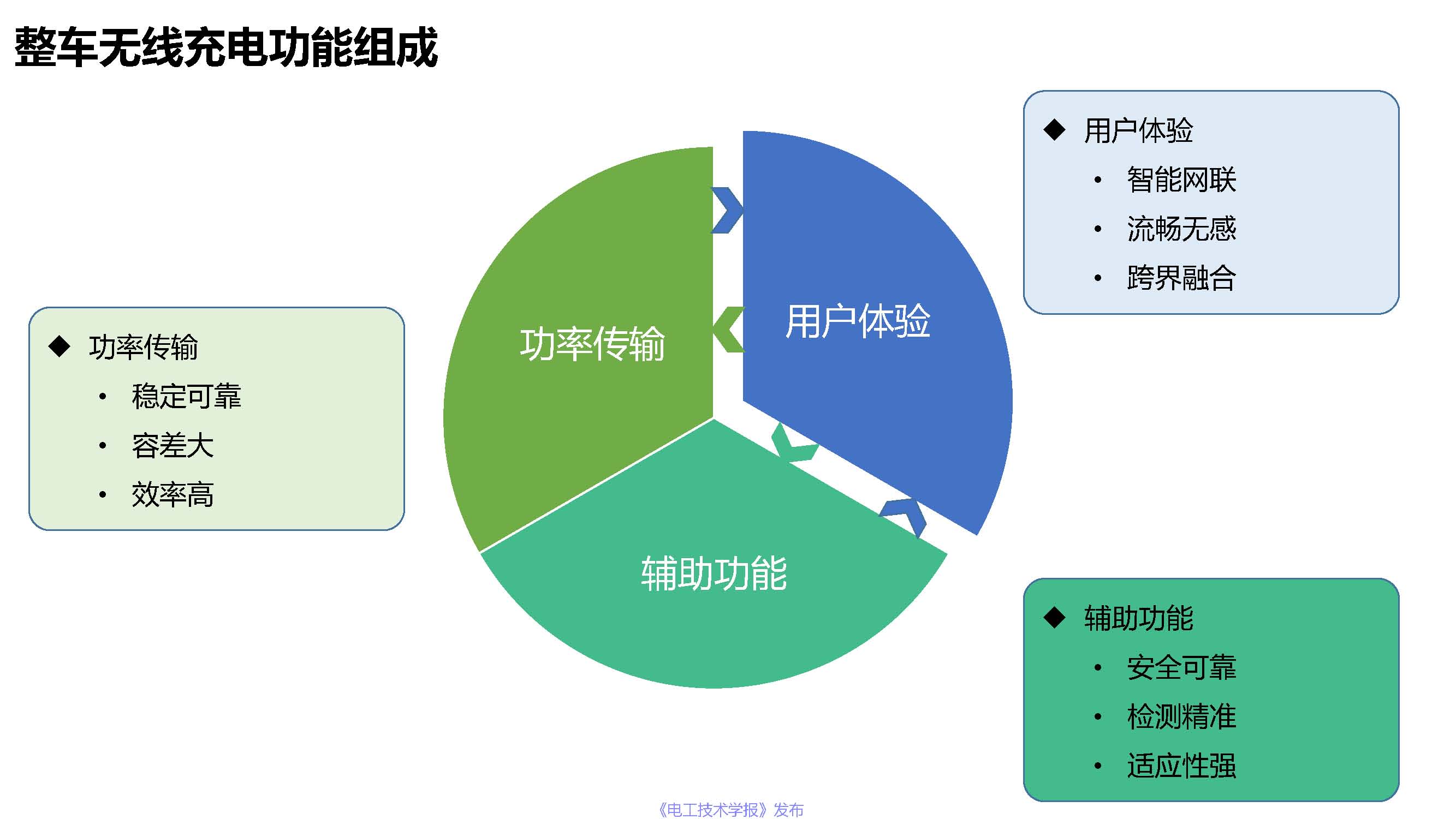 上海捷能汽车技术有限公司吴巍峰：无线充电系统在整车上的应用