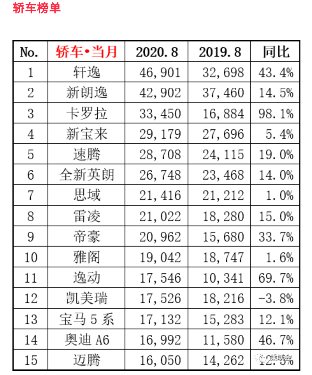 8月汽车销量榜单出炉，轩逸夺冠，比亚迪汉卖出2400辆