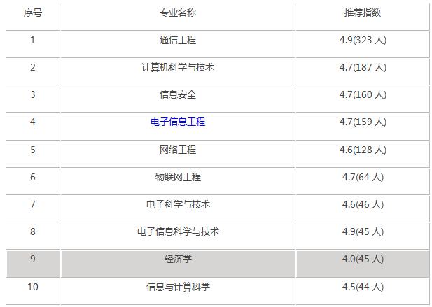 南京邮电大学什么档次,南京邮电大学专接本怎么样(图2)