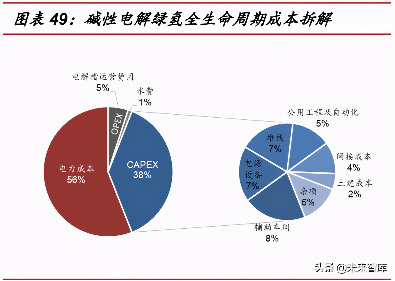氢能行业研究：到2030年可再生绿氢或将实现与灰氢平价