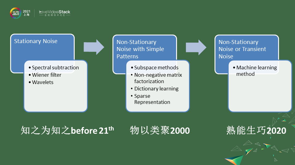 基于深度学习的实时噪声抑制——深度学习落地移动端的范例