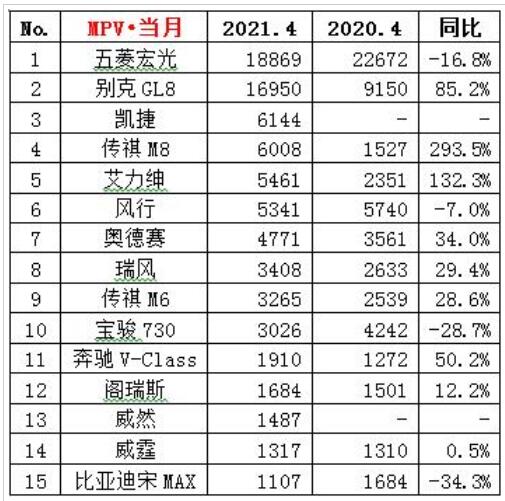 图片[2]_4月MPV销量榜：比亚迪宋MAX领跌 9款车增长_5a汽车网