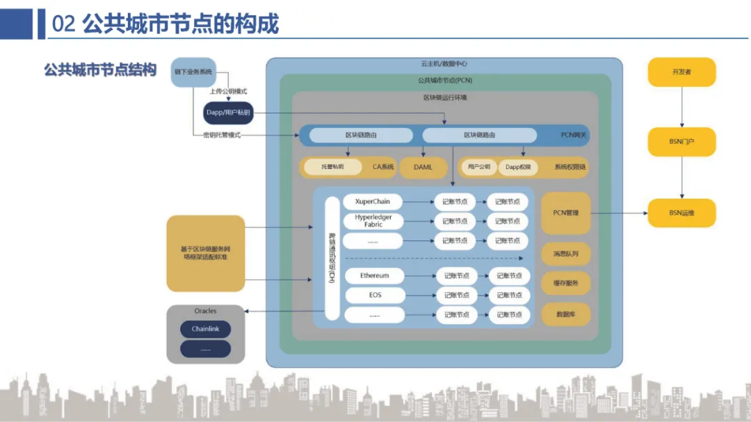BSN官方培训精选：BSN公共城市节点介绍