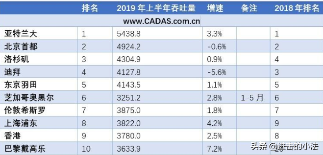 卫星地图带你俯瞰全球十大机场，享受视觉盛宴