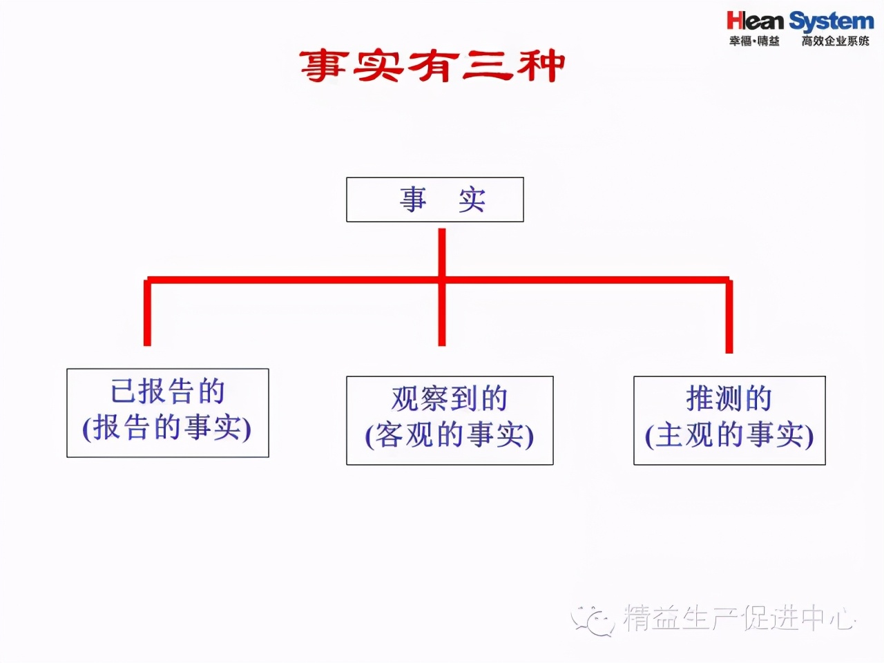 「精益學堂」問題分析與解決