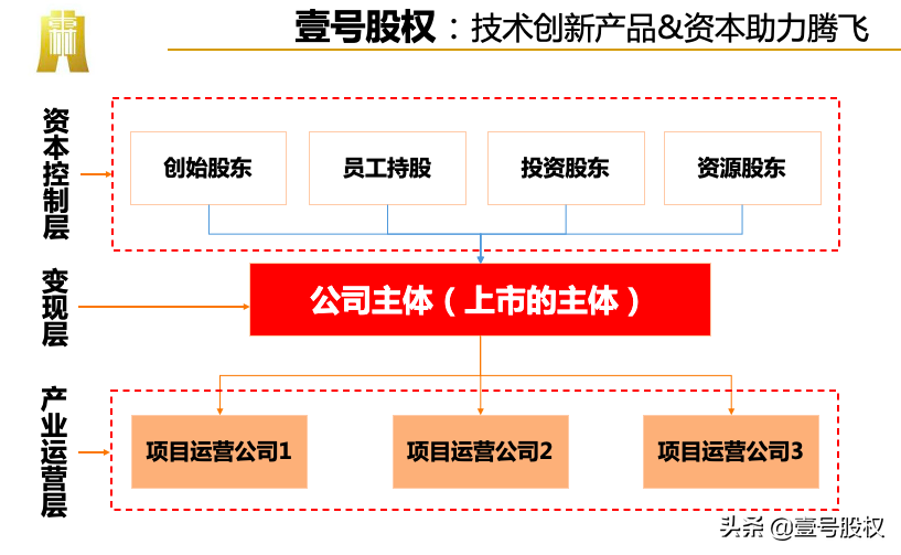 “新荣耀”成立了，注册资本3000万，股权设计值得我们学习
