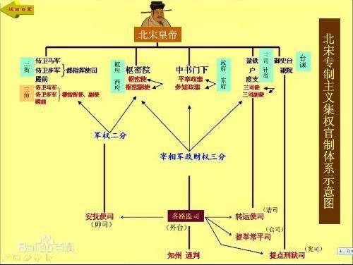 宋朝中央官職分佈圖一覽表有哪些名稱