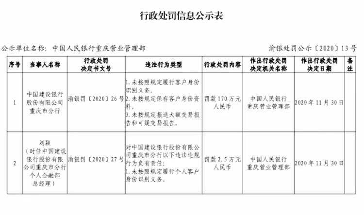 建设银行三季度投诉量环比增长70% 曾因侵害消费者金融信息安全被罚