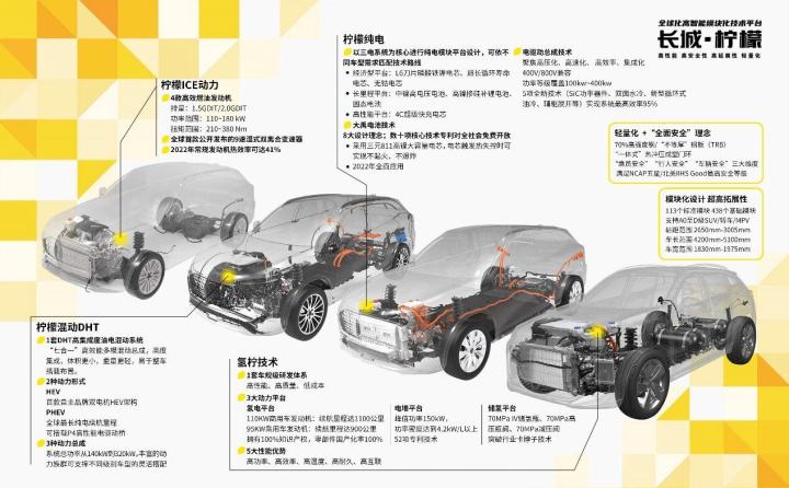 销量占比近50% 柠檬、坦克、咖啡三大品牌成为长城汽车发展新动能