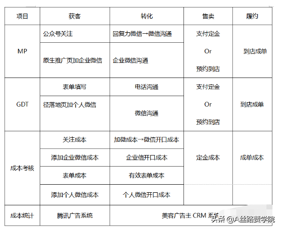 医美行业腾讯广告投放见解