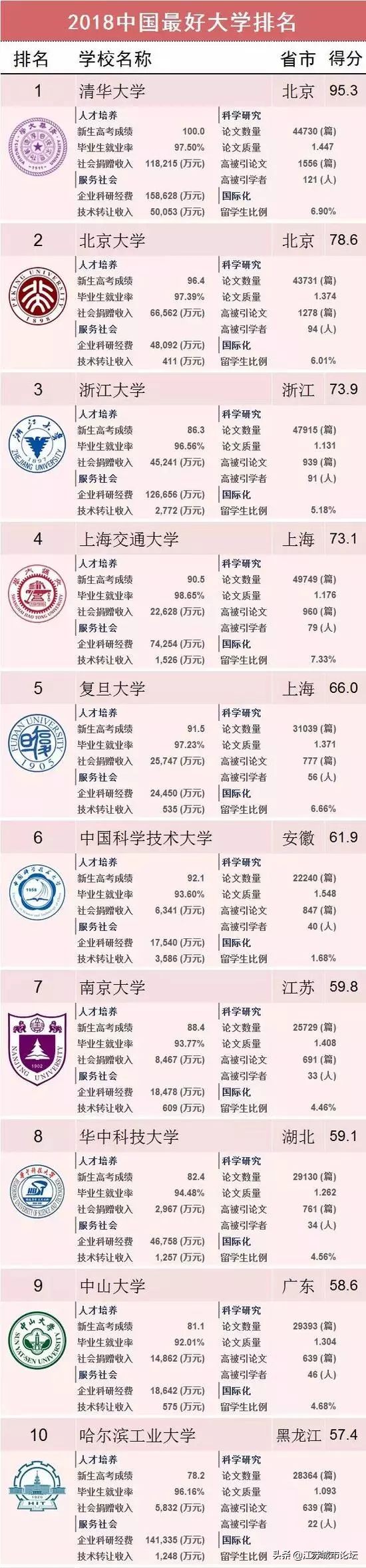 2022中国最好大学排名，世界大学学术排名全名单(附2022年最新排行榜前十名单)