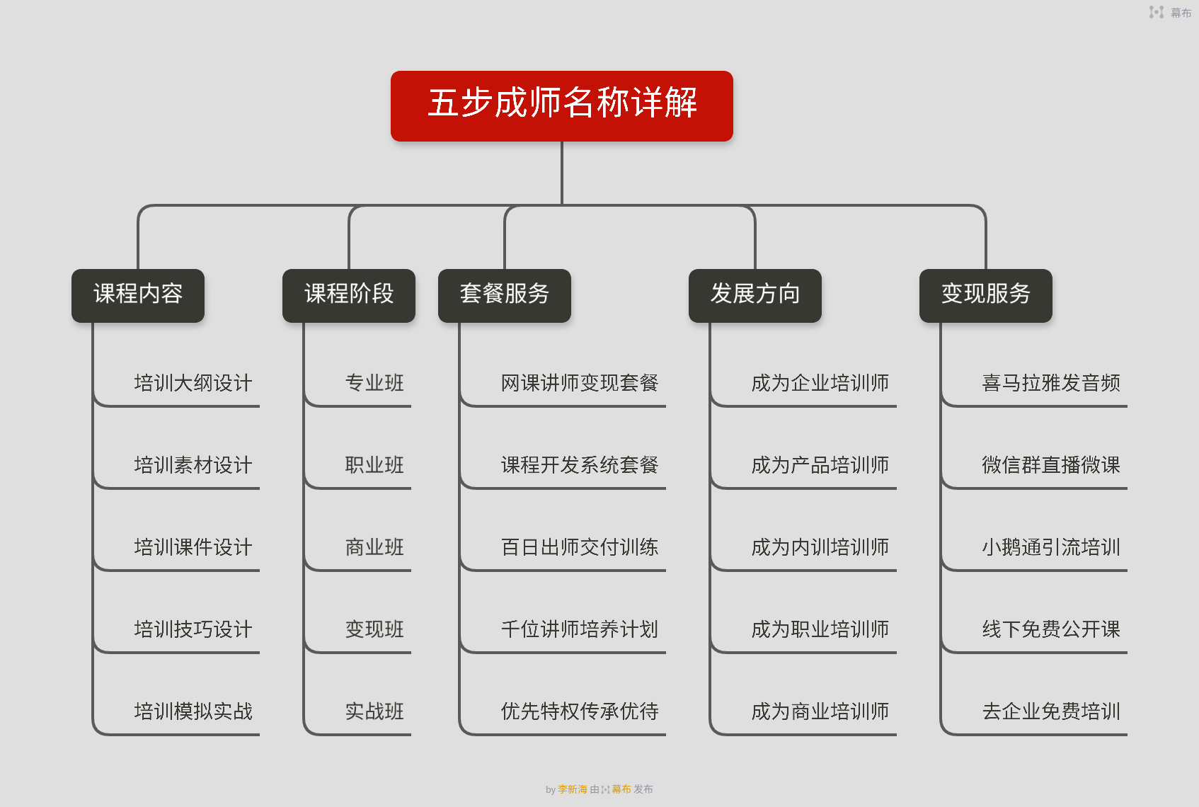 五步成師是什么，是發(fā)展的方向嗎？如何成為一名培訓(xùn)講師