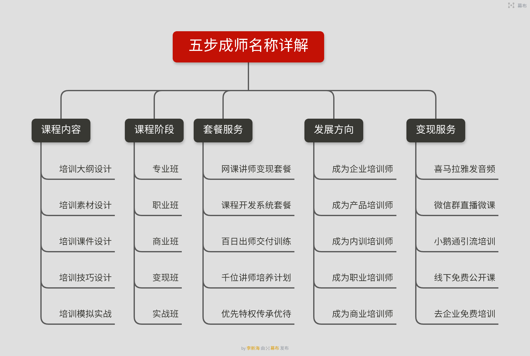 五步成師是什么，是變現(xiàn)的服務(wù)嗎？如何成為一名培訓(xùn)講師