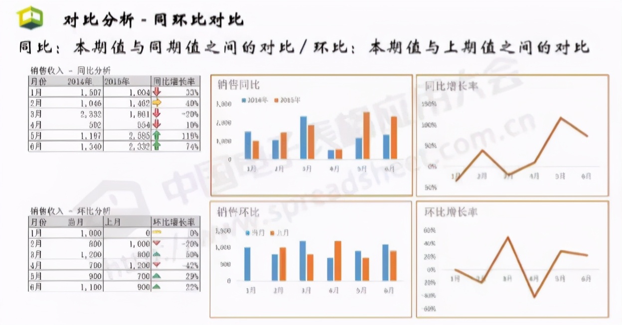 Excel<a href='/map/shangyezhineng/' style='color:#000;font-size:inherit;'>商业智能</a>最常用的3大类分析方法，你会几种？