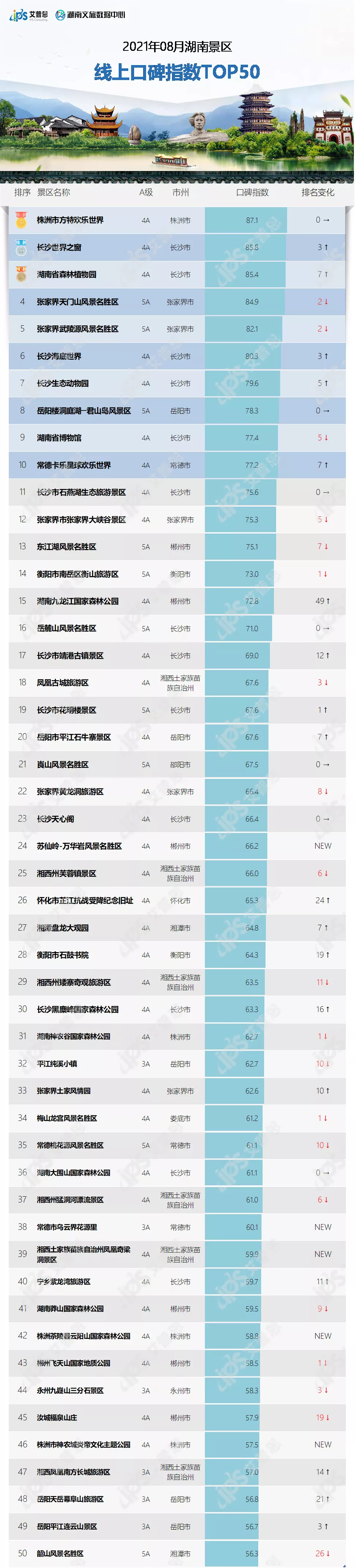 榜单｜2021年8月湖南景区线上口碑指数TOP50