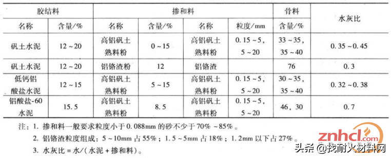 耐火浇注料千百种，最常用的还是这四种！