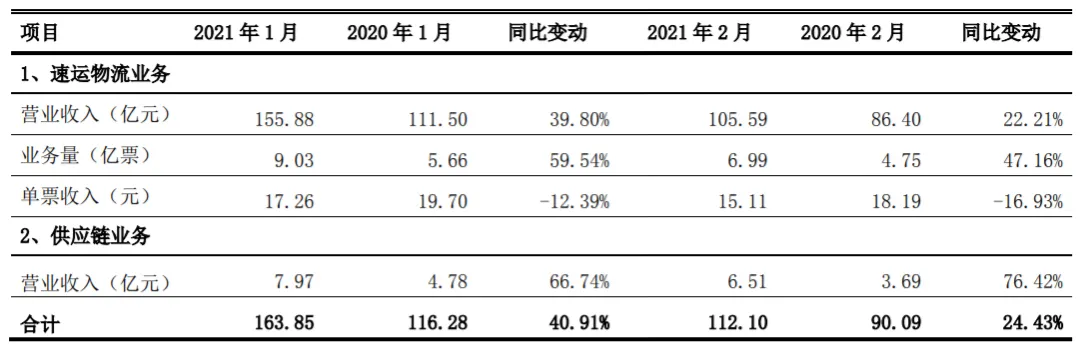 快递一哥爆雷！三个月巨亏11亿，顺丰一日蒸发370亿