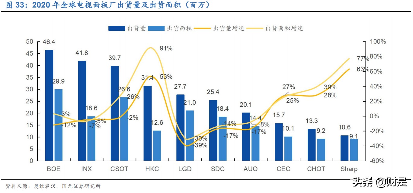 TCL科技专题研究：深化布局+周期减弱，面板龙头迈入收获期