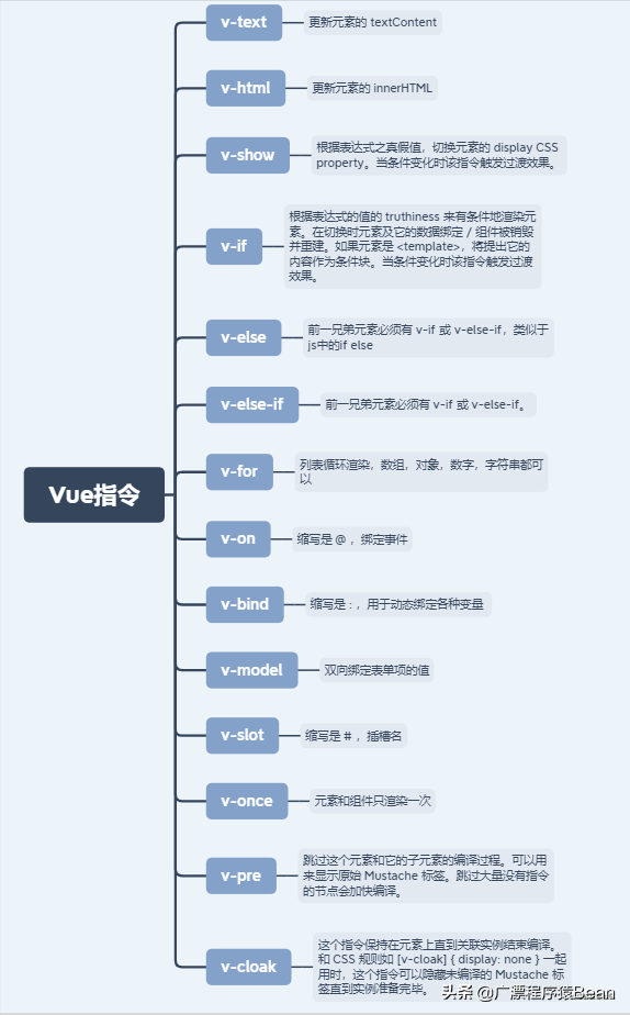 转载 「自我检验」熬夜总结50个Vue知识点，全都会你就是神