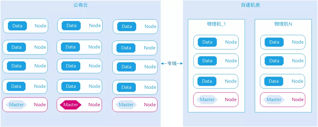 完美避坑！记一次Elasticsearch集群迁移架构实战