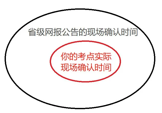 各省市网上确认材料汇总,记得收藏