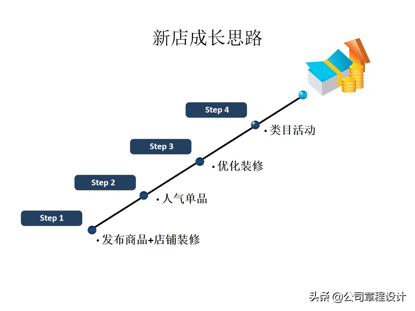 企業管理百寶箱全站內容電子版免費諮詢:如何3個月打造一個權重6年賺