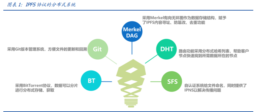 区块链新基建专题报告：分布式存储给互联网带来了什么