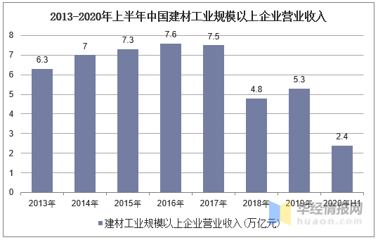 2020年中國建材行業(yè)經(jīng)濟現(xiàn)狀分析，推動建材行業(yè)向智慧化轉(zhuǎn)型