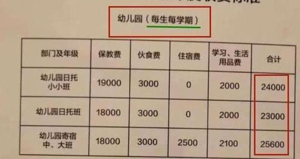开学“神兽”归笼，看到幼儿园“缴费单”，家长打消了生三胎想法