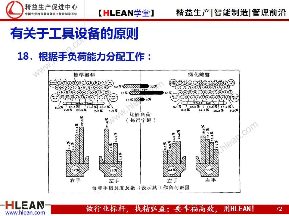 「精益学堂」动作改善着眼点