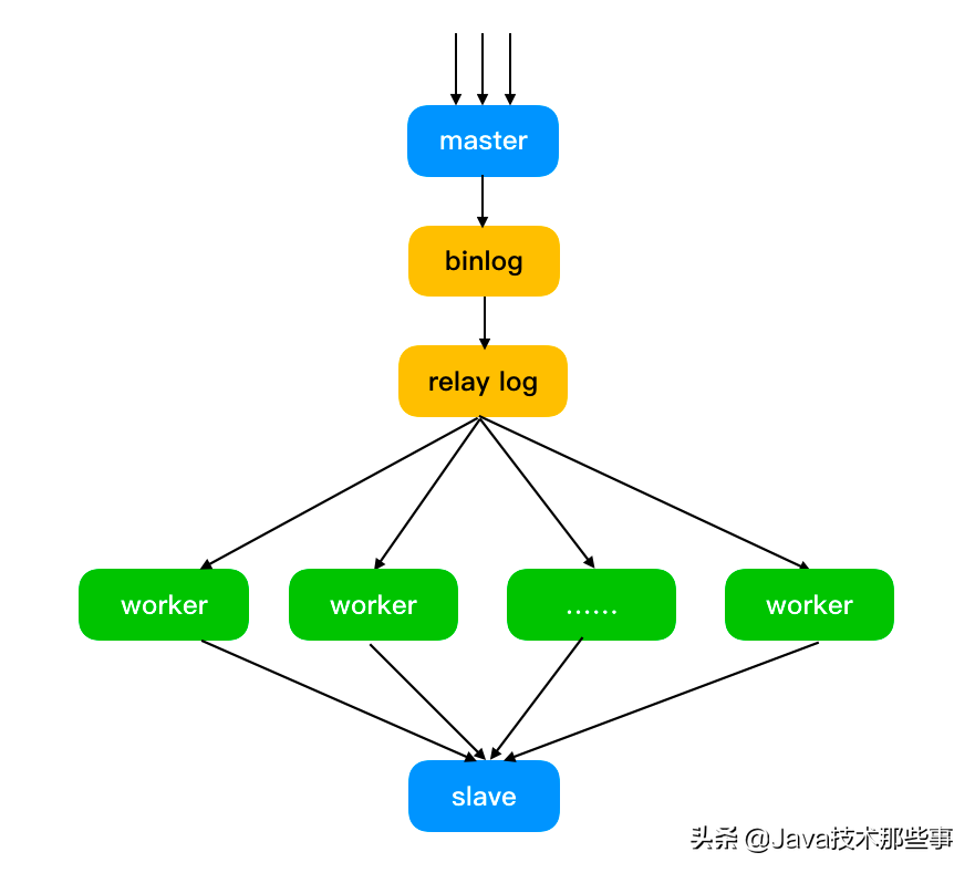 面试官：Mysql 中主库跑太快，从库追不上怎么整？