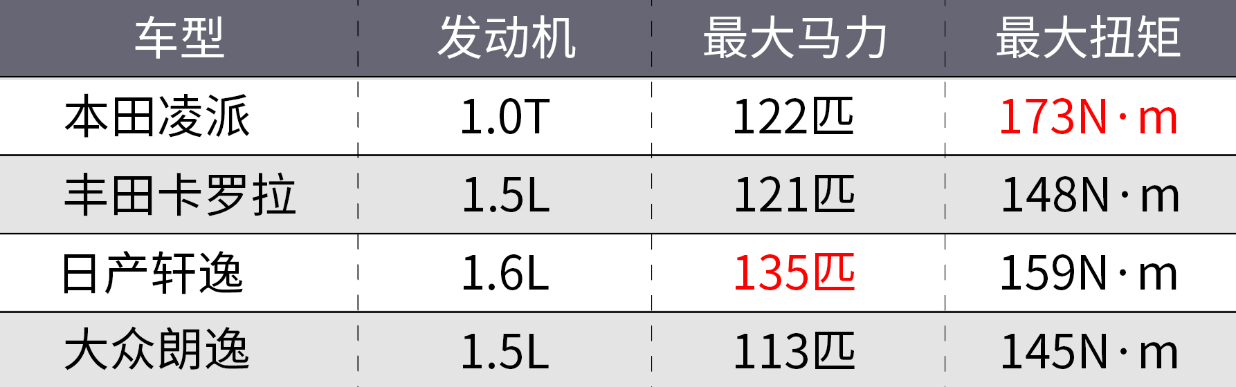 本田凌派，要想翻身就靠它......