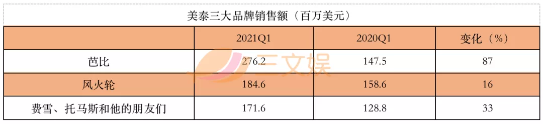 美泰孩之宝等四大玩具公司，一季度在疫情中复苏