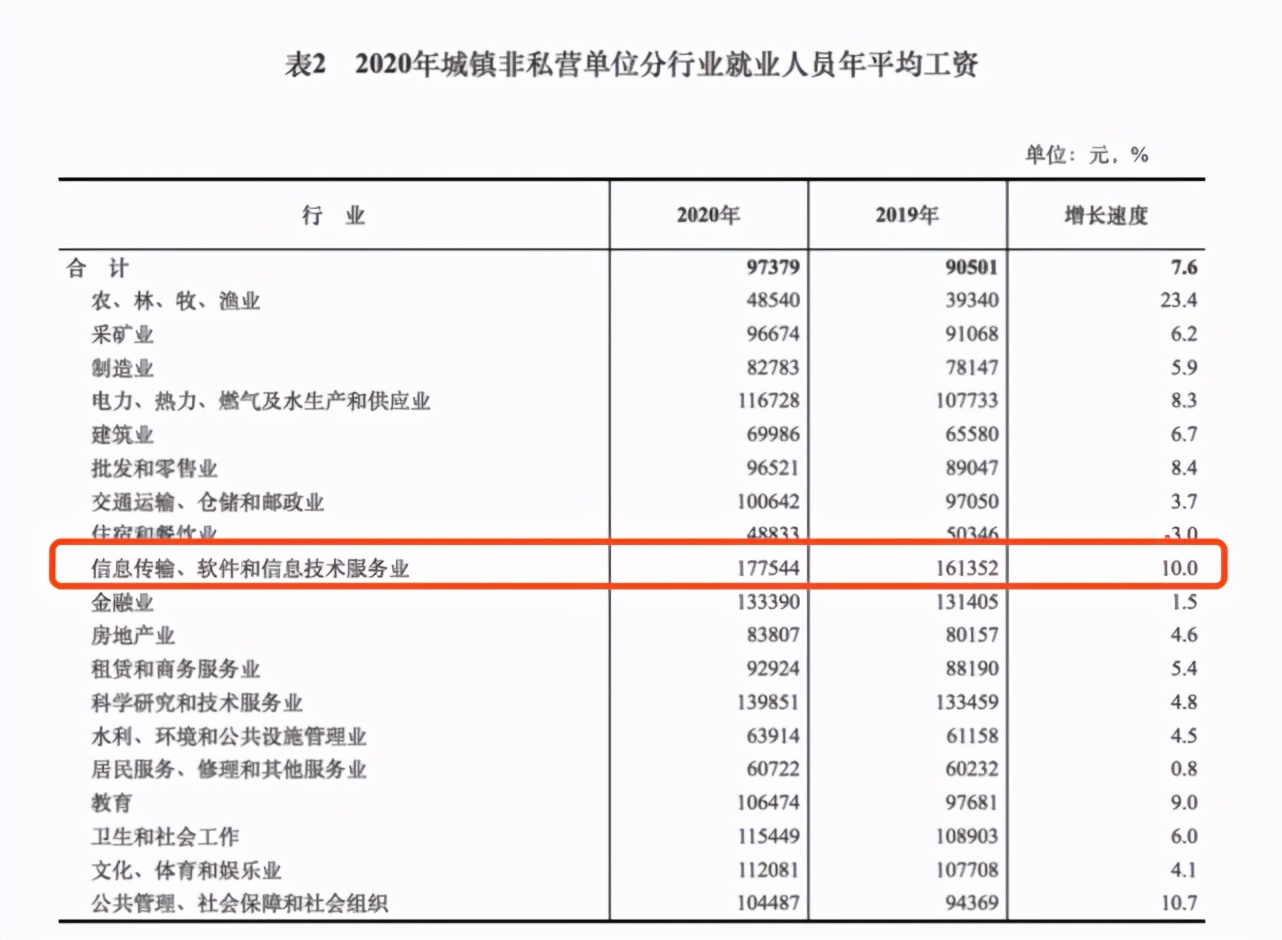 2020年各行业平均工资出炉！IT行业最高：年平均工资超17万元