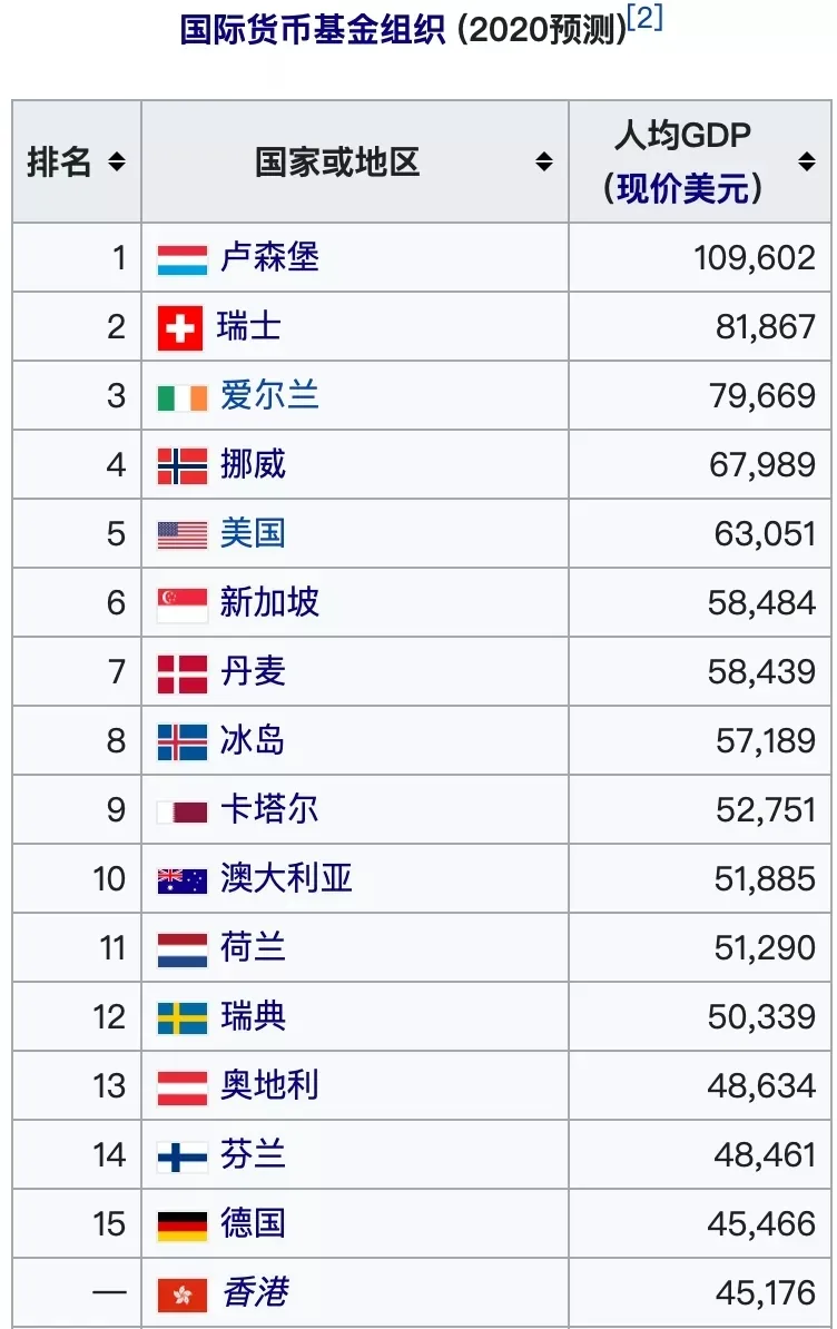 连续6年保持英语国家人均GDP榜首，这个国家实在太吸睛