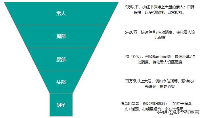 品牌如何做好KOL投放优化？