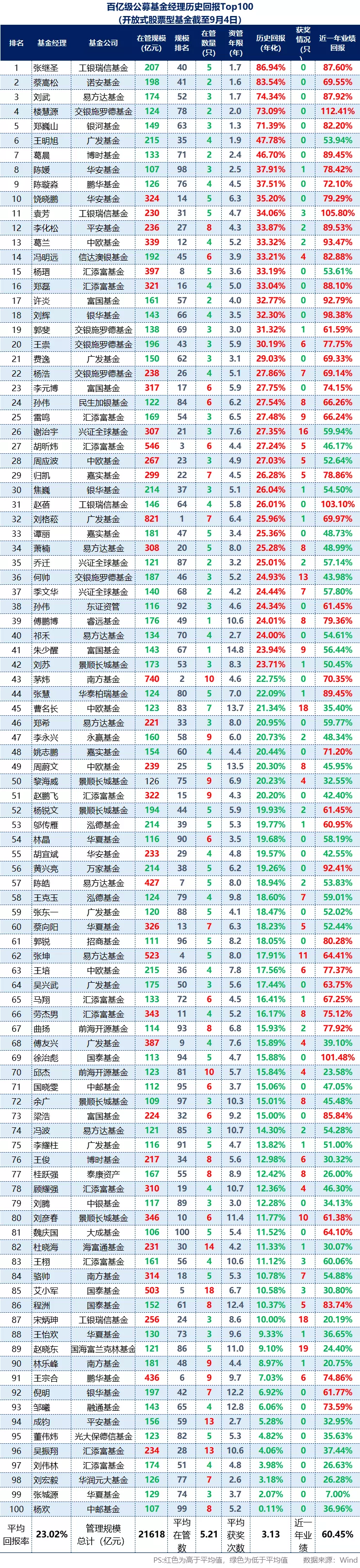 Top100：掌管百亿的股票基金经理