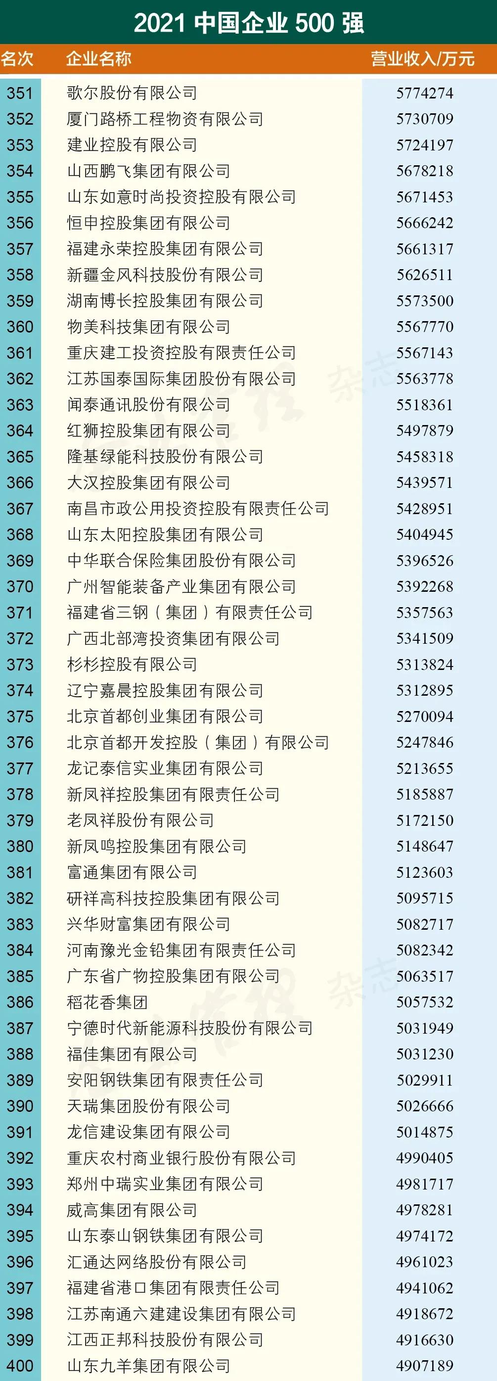 重磅发布｜2021中国企业500强名单新鲜出炉