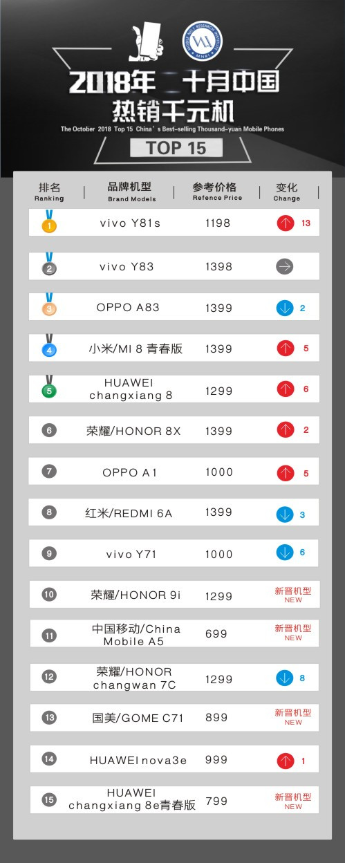 2018十月我国热卖千元手机销售市场TOP15：前五强齐互换