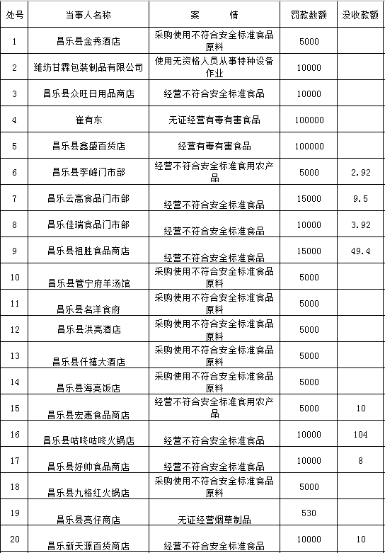 无证、违规售药，潍坊多家医药公司和个人被查