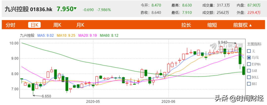 鞋业巨头九兴控股“失速”：多家投行下调盈利