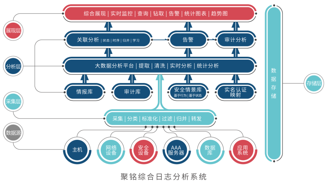 聚銘綜合日志分析系統(tǒng)助力湖南軟件職業(yè)學(xué)院加強(qiáng)網(wǎng)絡(luò)安全防護(hù)建設(shè)