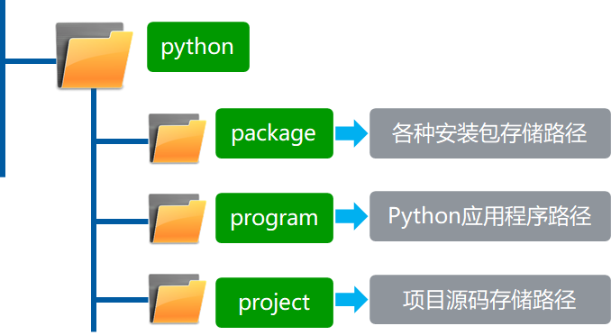 Python開發(fā)學習第一步，Python的安裝