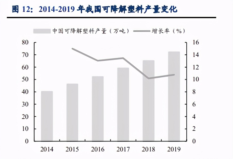 可降解塑料行业专题报告：500亿元市场空间可期