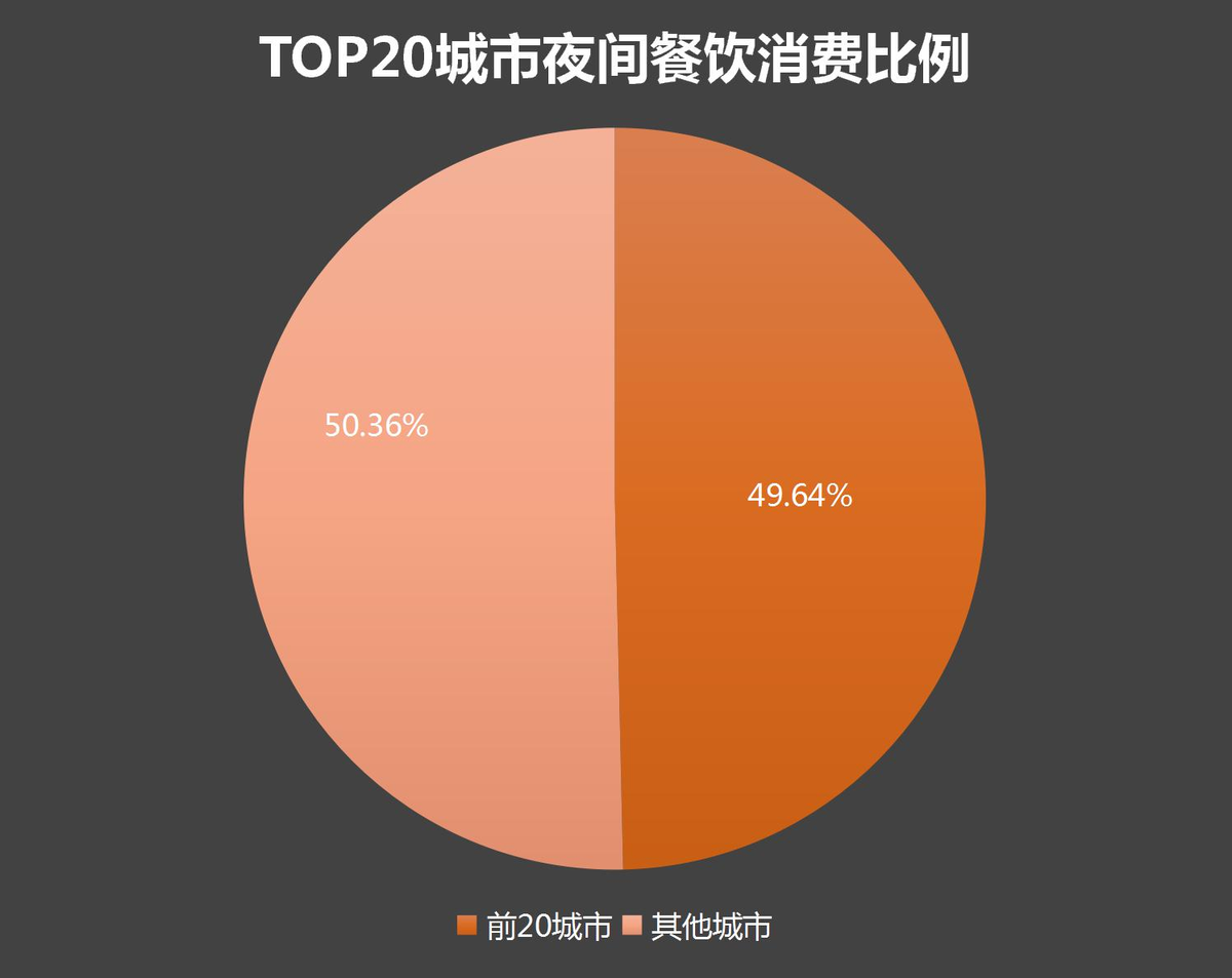 夜间餐饮消费正旺，哪些城市餐饮更适合经营？