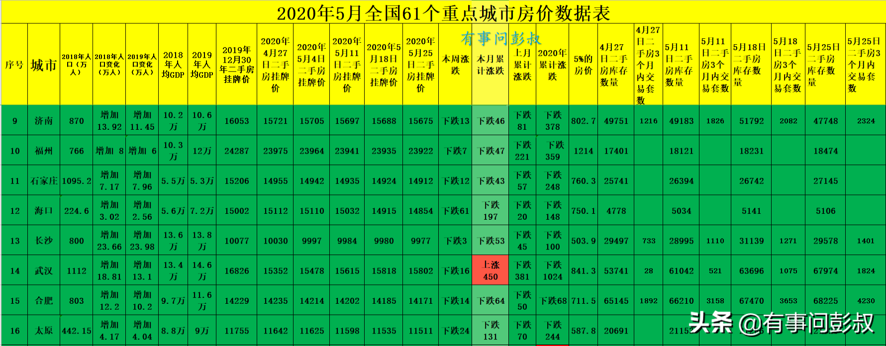5月全国61个重点城市房价数据出炉，55个城市房价下跌，6个上涨