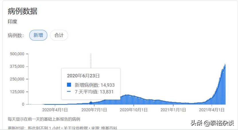 印度新冠疫情，高峰還沒到來，病毒已經變異